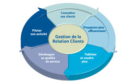 Les étapes de la relation client